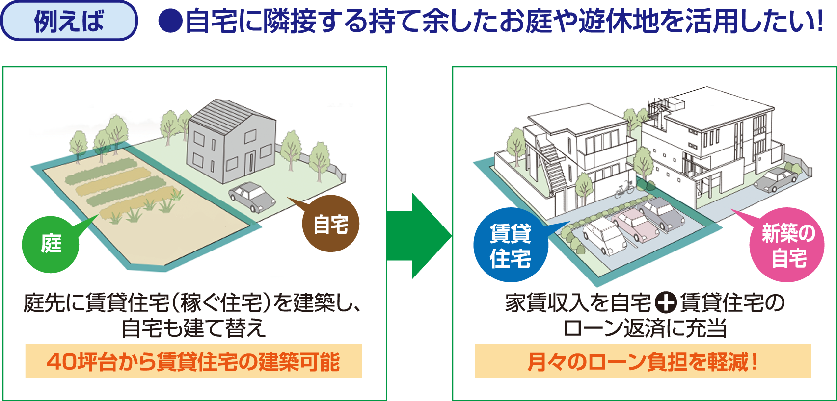 例えば●自宅に隣接する持て余したお庭や遊休地を活用したい！