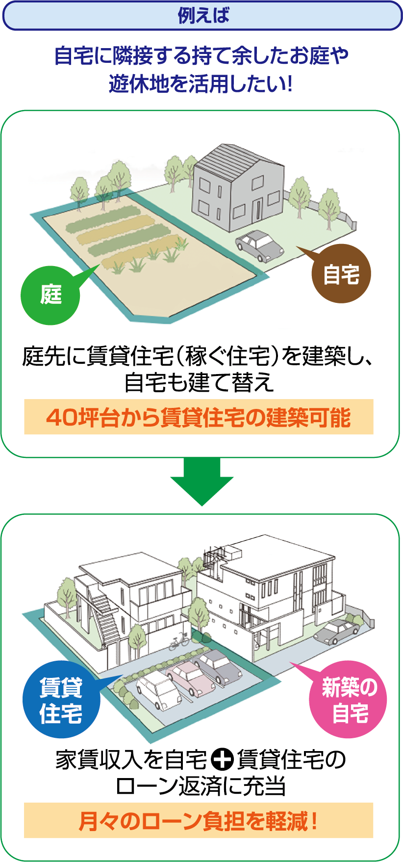 例えば●自宅に隣接する持て余したお庭や遊休地を活用したい！