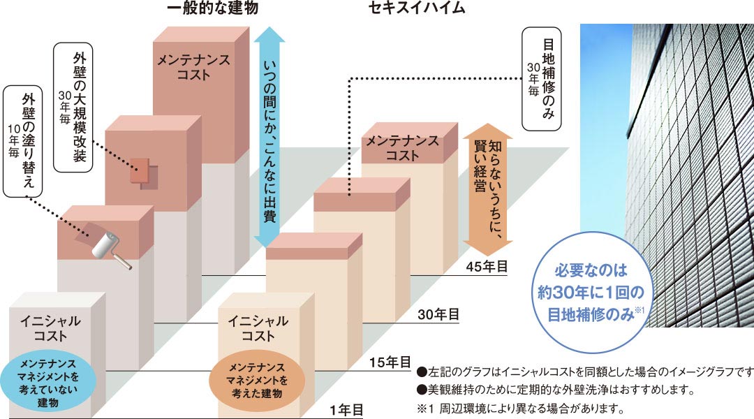 ロングバリュー性能設計 環境性能　メンテナンス費用を抑える再舗装不要の磁器タイル外壁