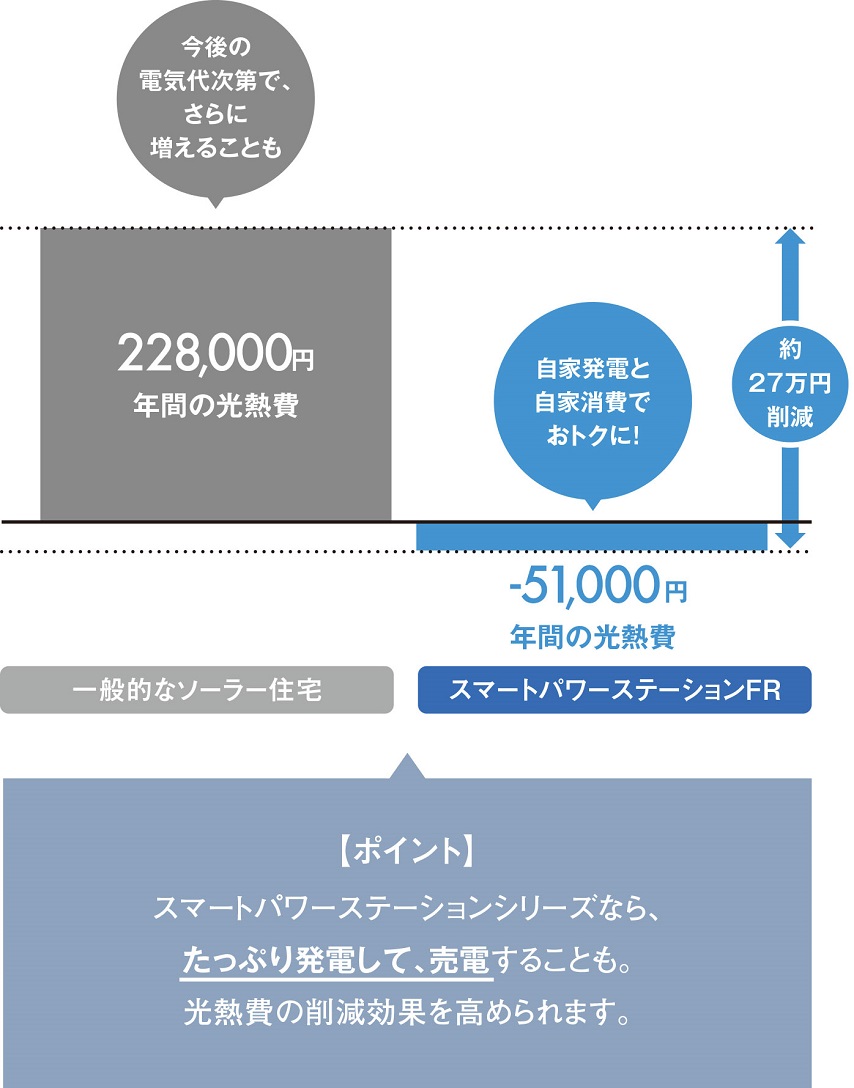 年間光熱費比較シミュレーション